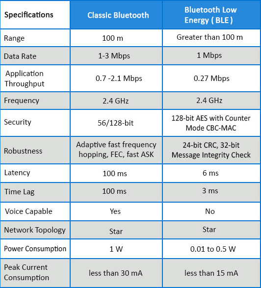 bluetooth low energy vs bluetooth